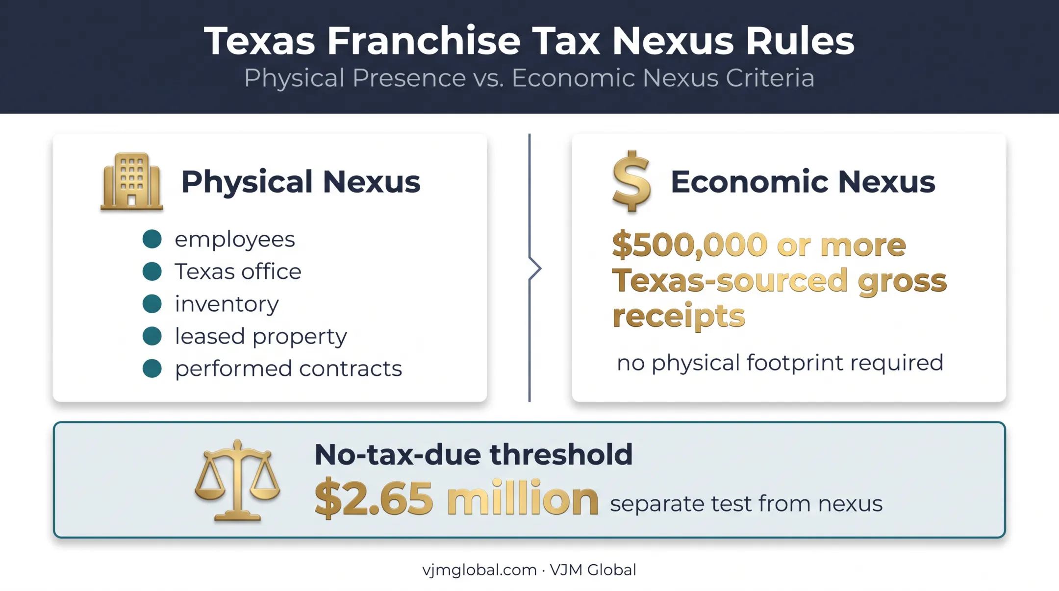 Texas franchise tax nexus pathways and revenue threshold comparison