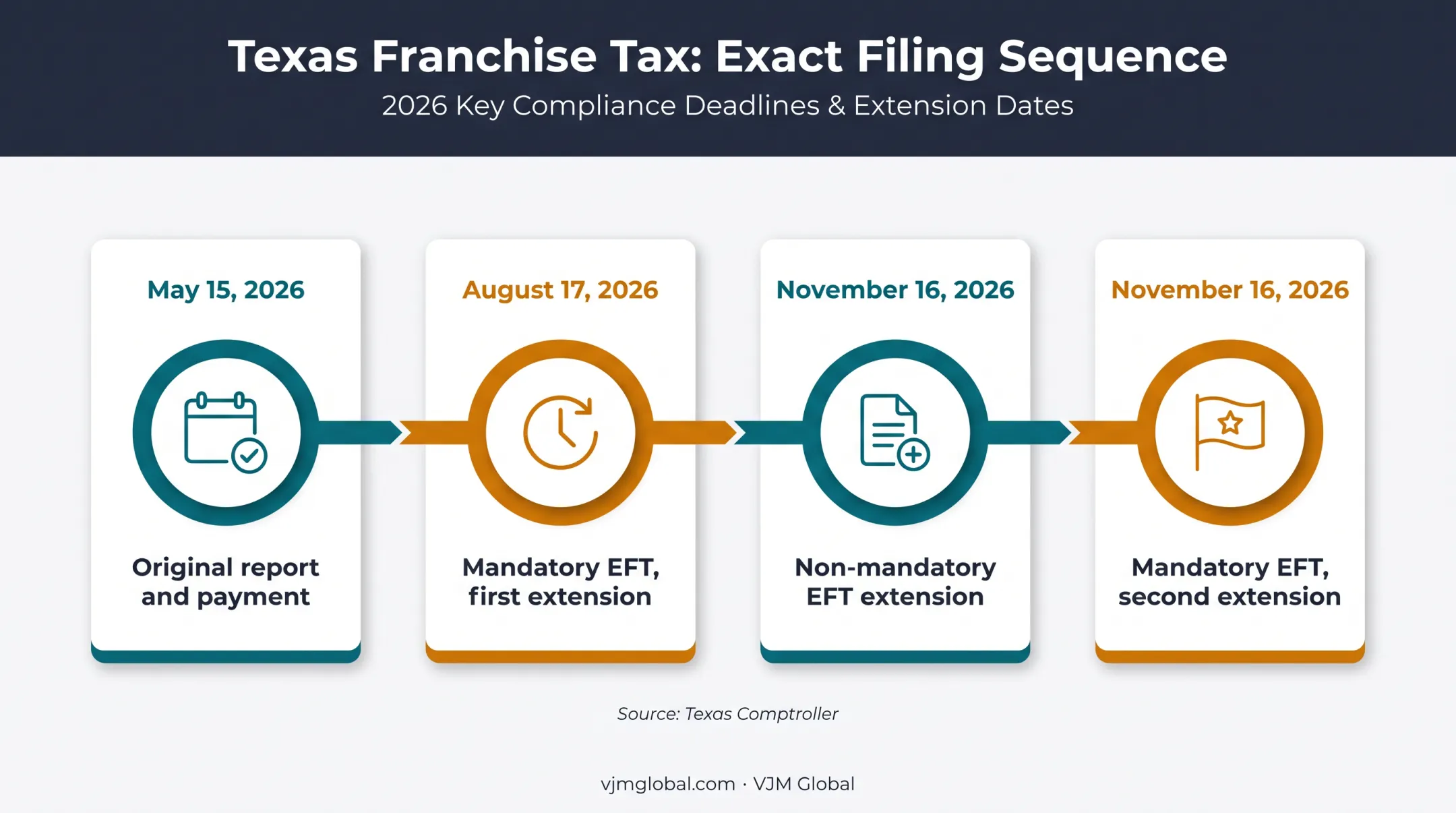 2026 Texas franchise tax filing and extension deadline timeline