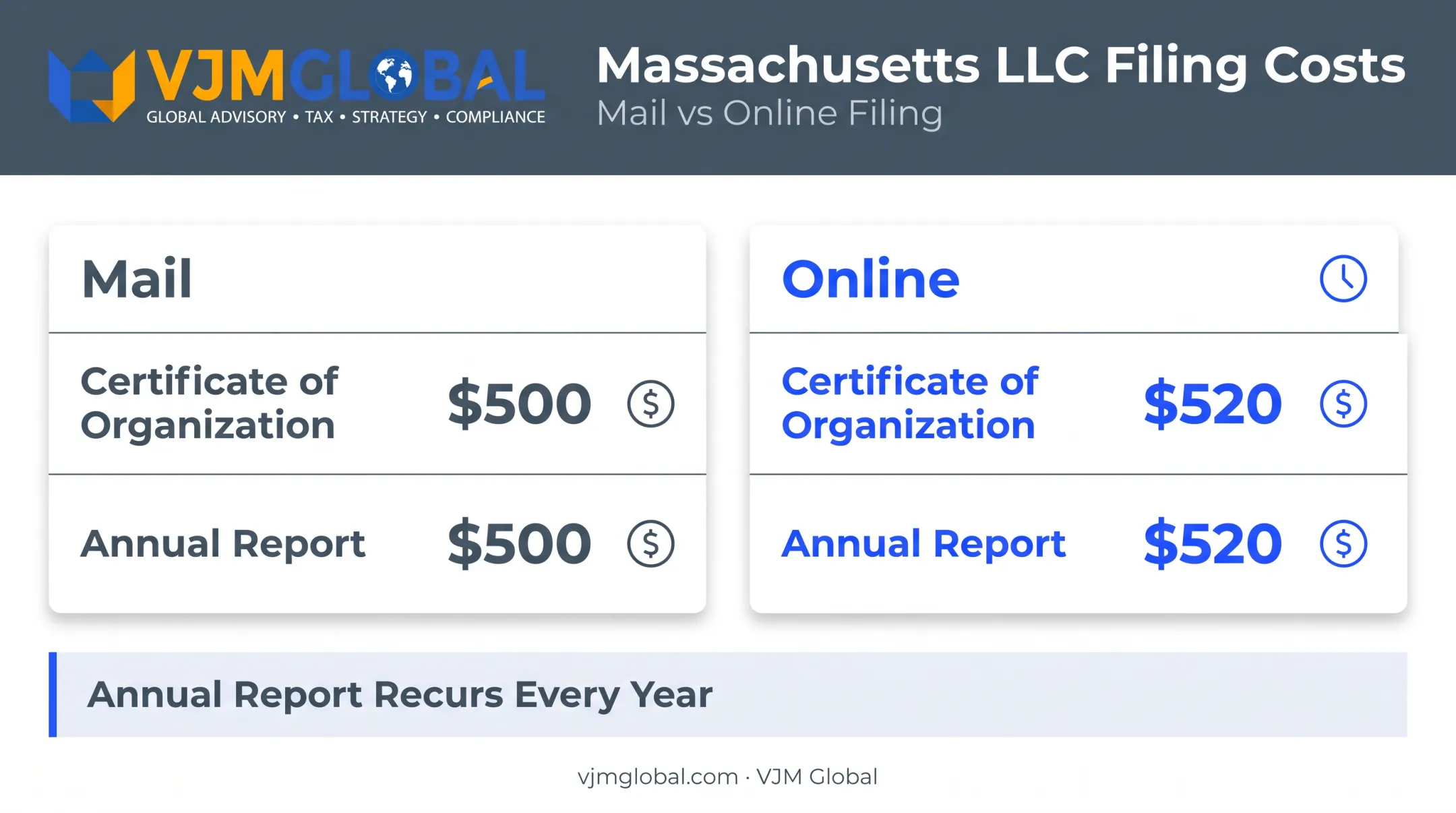 Massachusetts LLC filing fees comparison mail versus online costs