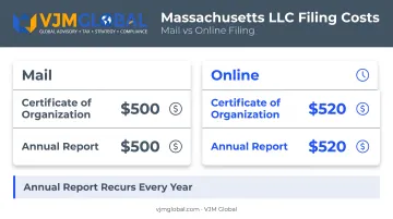 Massachusetts LLC filing fees comparison mail versus online costs