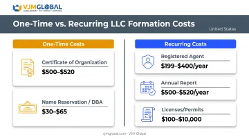 One-time versus recurring Massachusetts LLC expenses chart