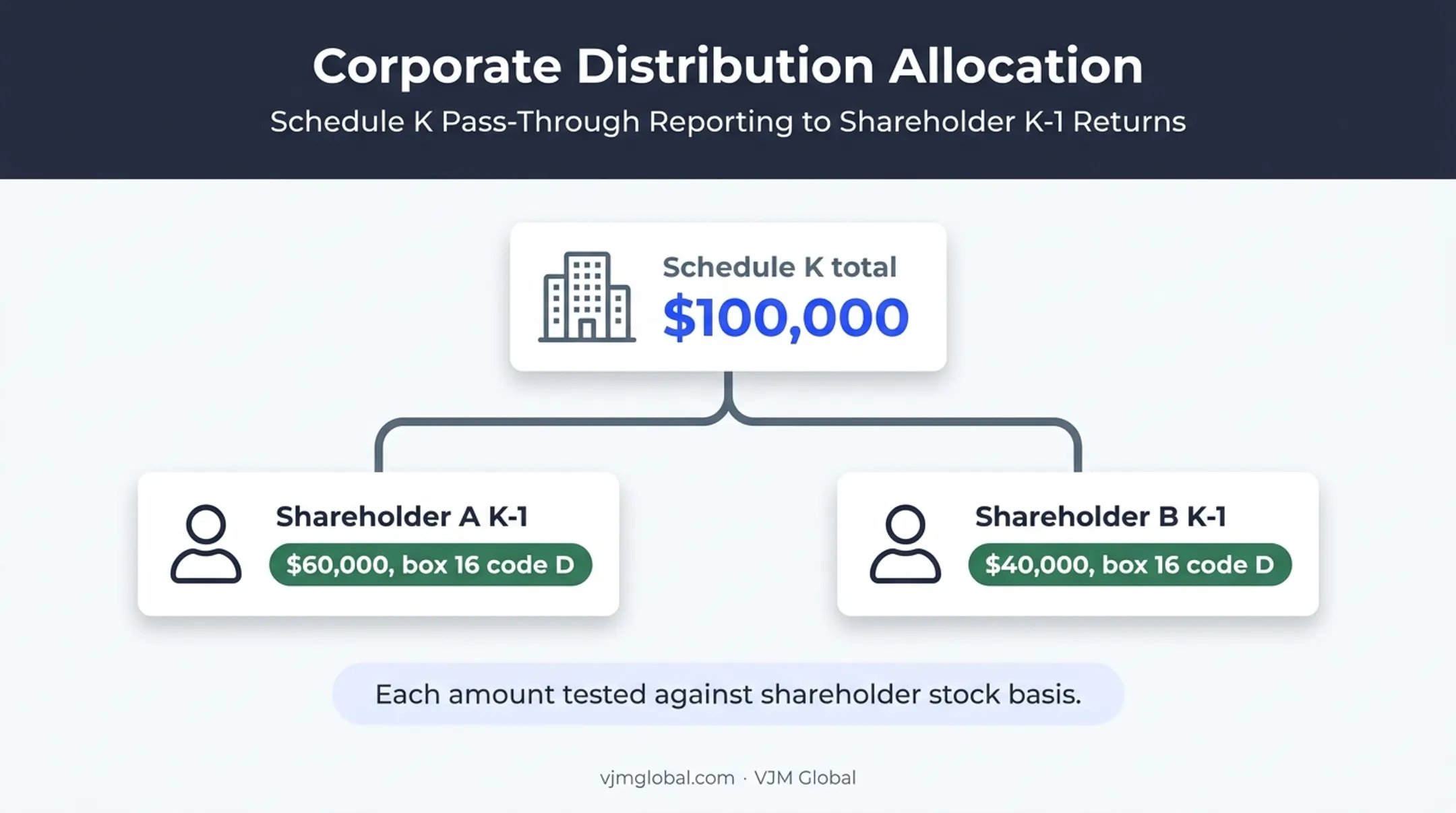 S corporation distribution total and shareholder K-1 allocation diagram