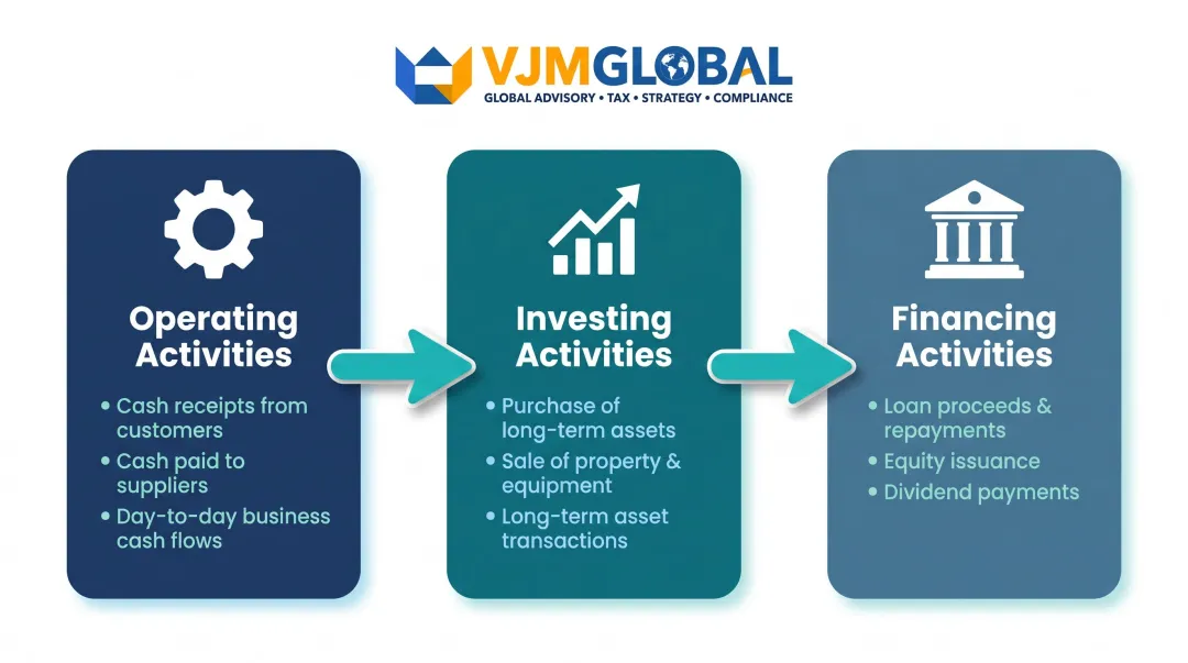 Three-section cash flow statement structure operating investing and financing activities