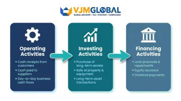 Three-section cash flow statement structure operating investing and financing activities