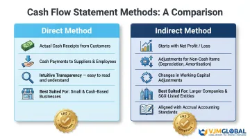 Direct method versus indirect method cash flow preparation side-by-side comparison chart