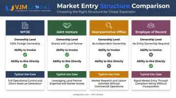 Comparison of four foreign business entity types available in China