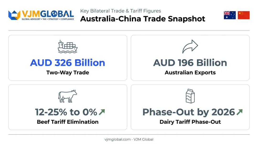 Australia-China trade value and tariff reduction statistics infographic