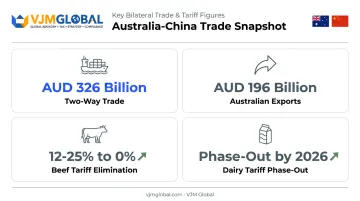 Australia-China trade value and tariff reduction statistics infographic