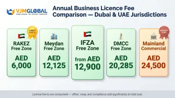Dubai business licence annual fee comparison across Free Zone and Mainland jurisdictions