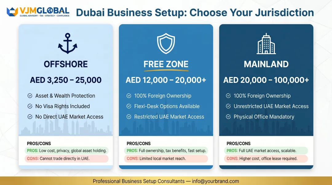 Dubai jurisdiction comparison chart Free Zone Mainland and Offshore costs and features
