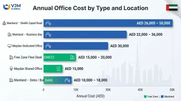 Dubai office space cost comparison by type and location annual AED rates