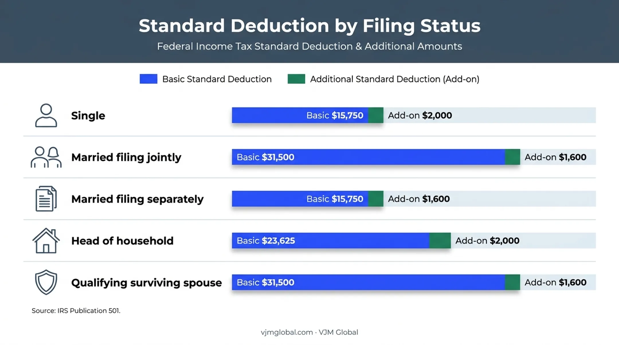 2025 standard deduction amounts and age blindness add-ons by filing status