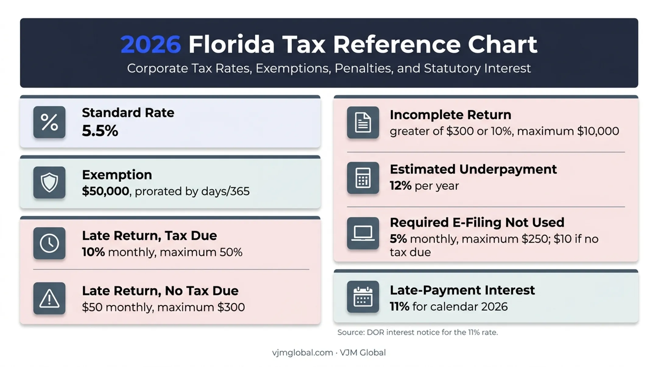 2026 Florida F-1120 tax rates exemptions penalties and interest chart