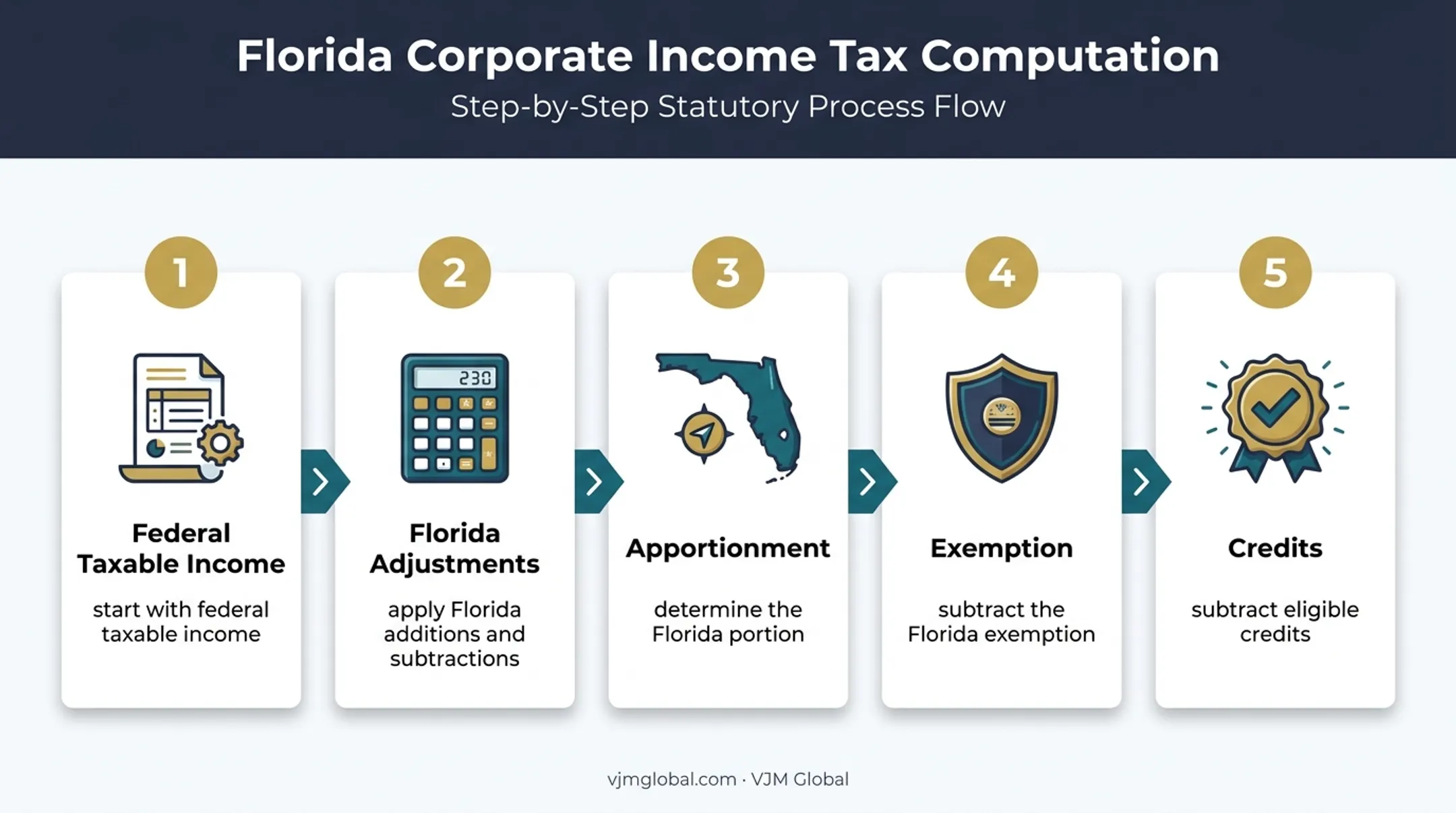 Florida F-1120 tax calculation flow from federal income to credits