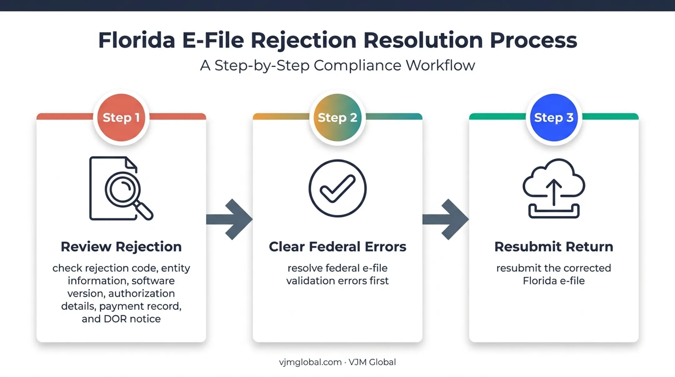Three-step Florida e-file rejection review and resubmission process