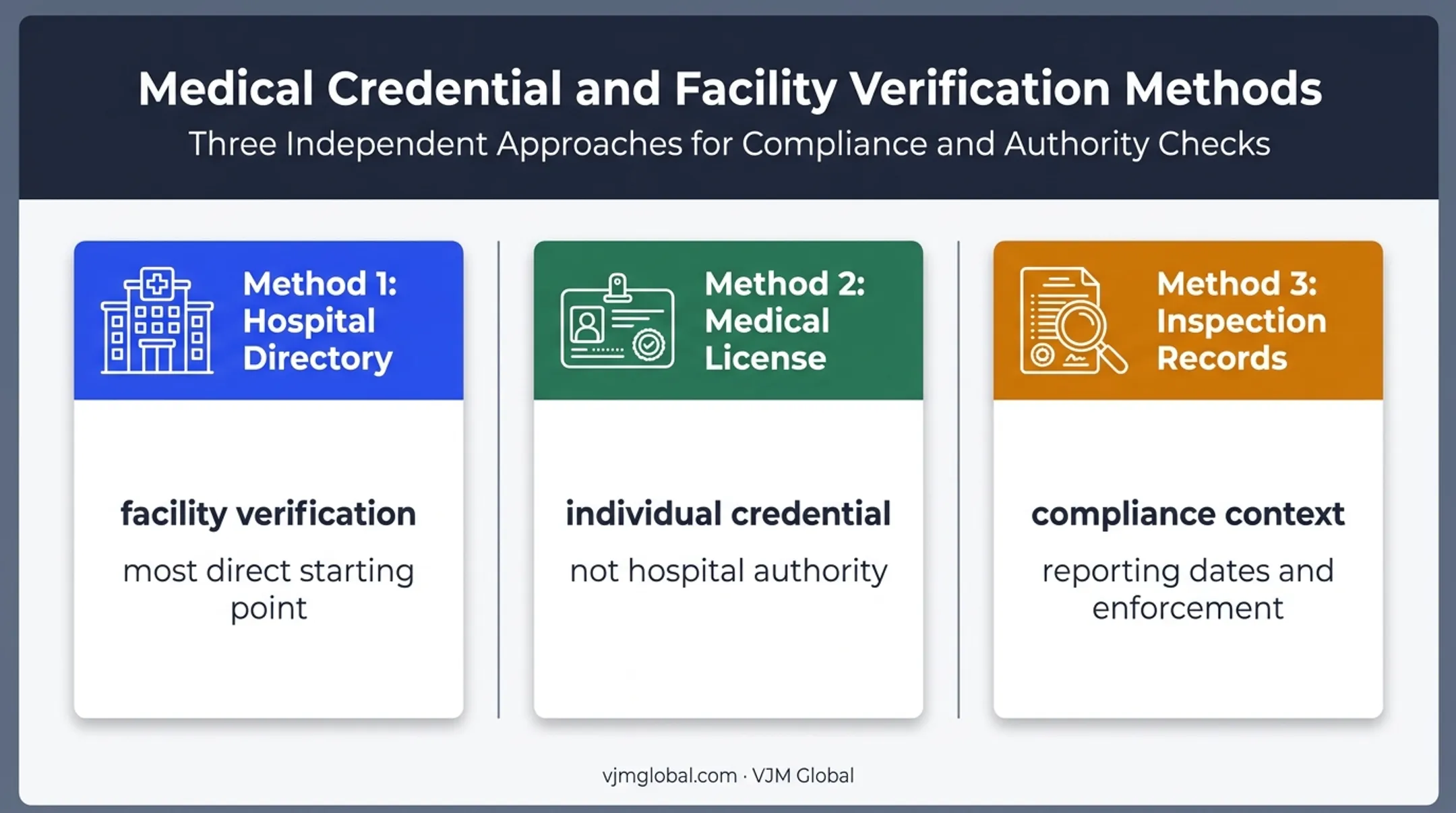 Three methods for verifying New York hospital operating status