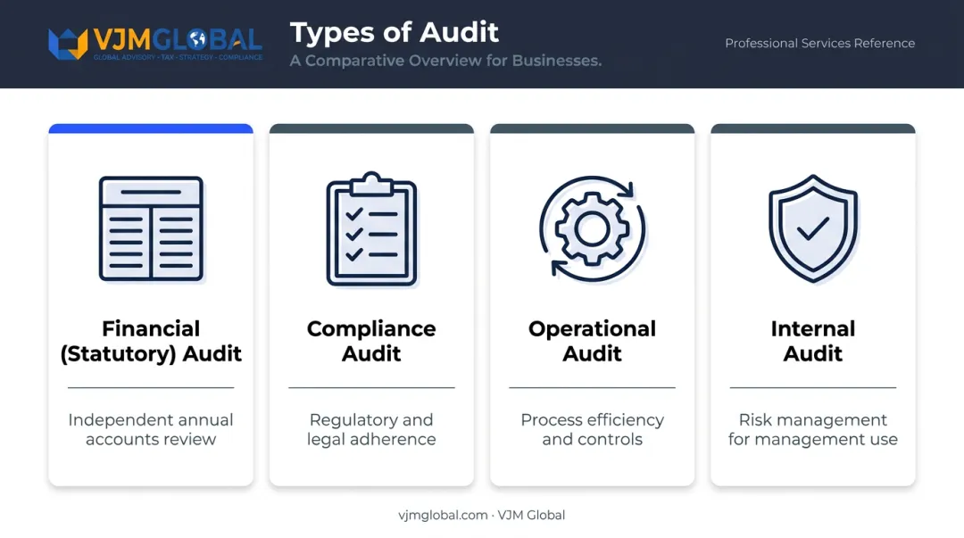 Four main audit types comparison infographic financial compliance operational internal