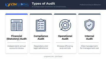 Four main audit types comparison infographic financial compliance operational internal