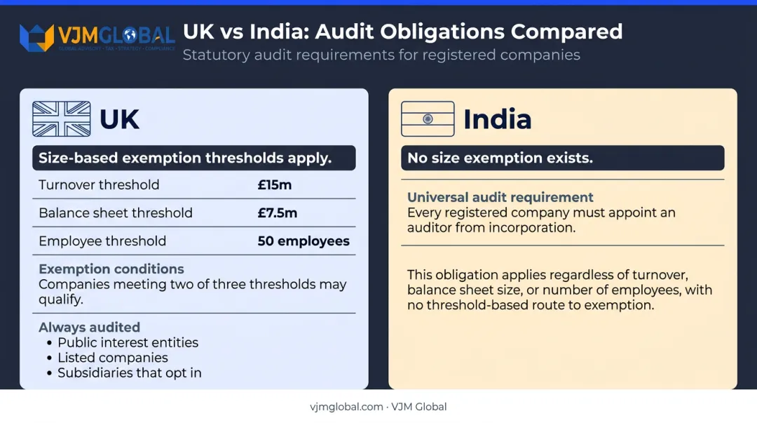 UK versus India statutory audit requirements side-by-side jurisdiction comparison infographic
