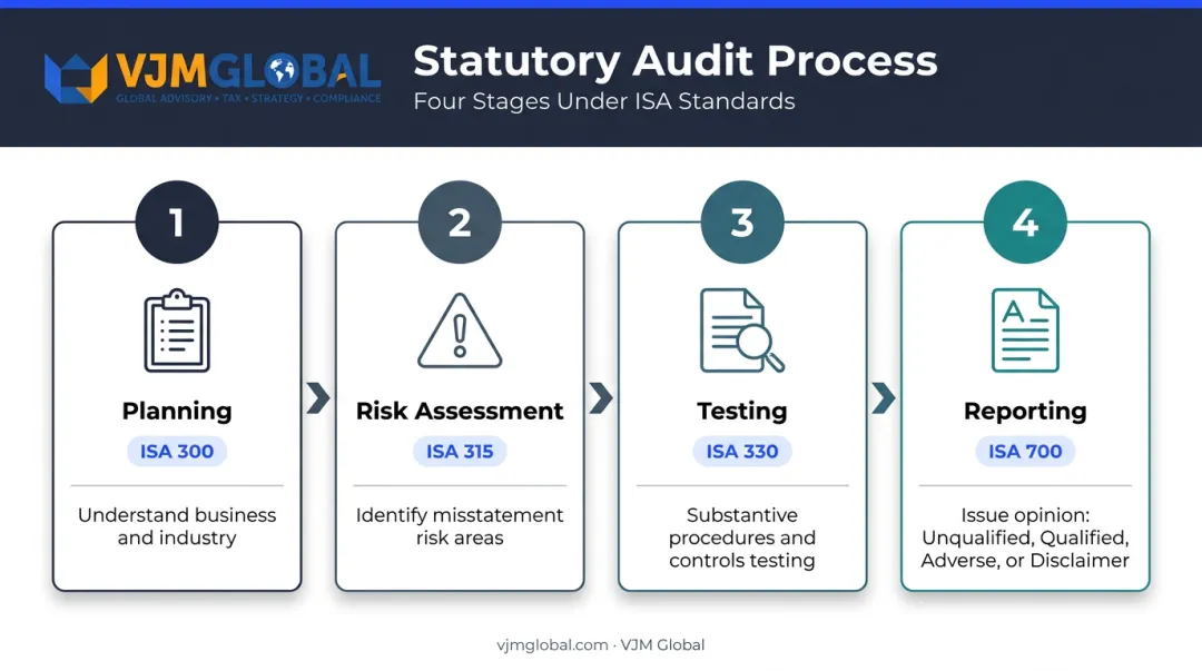 Four-stage statutory audit process flow from planning to final opinion report