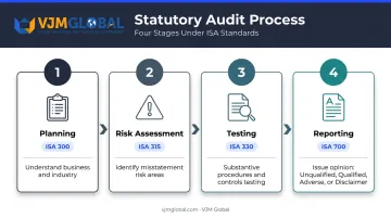 Four-stage statutory audit process flow from planning to final opinion report