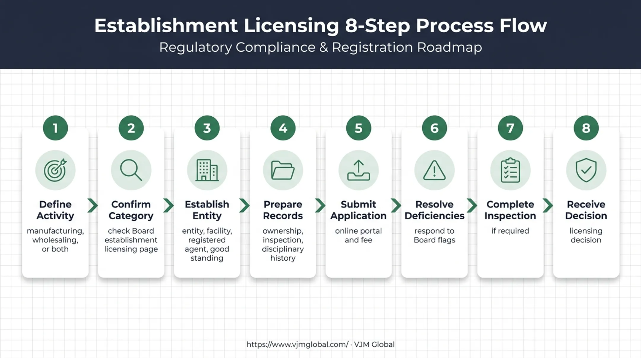 8-step Maine drug manufacturing license application process