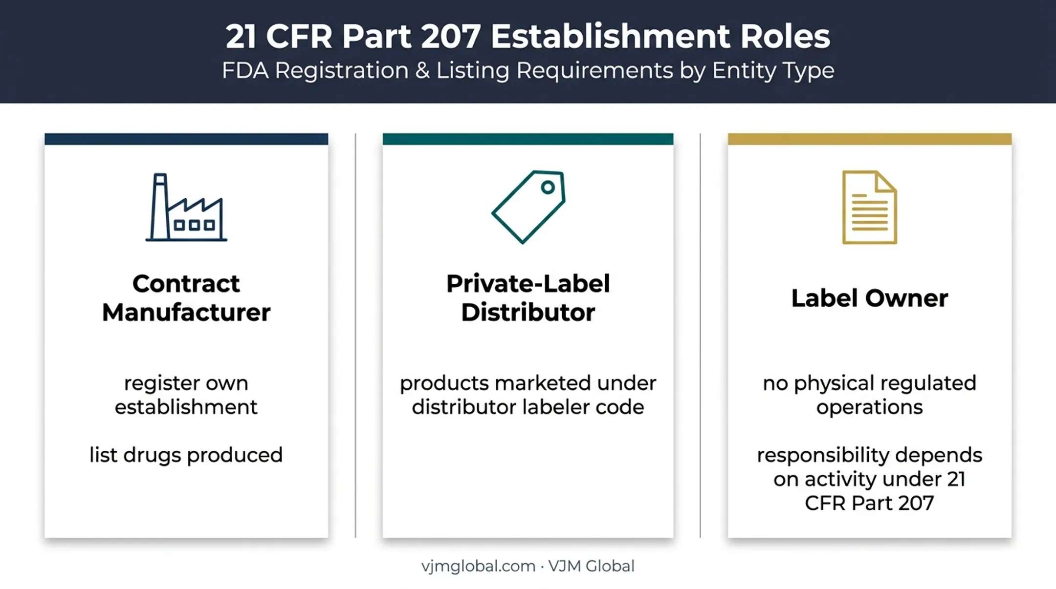 Drug manufacturing roles and FDA obligations comparison infographic