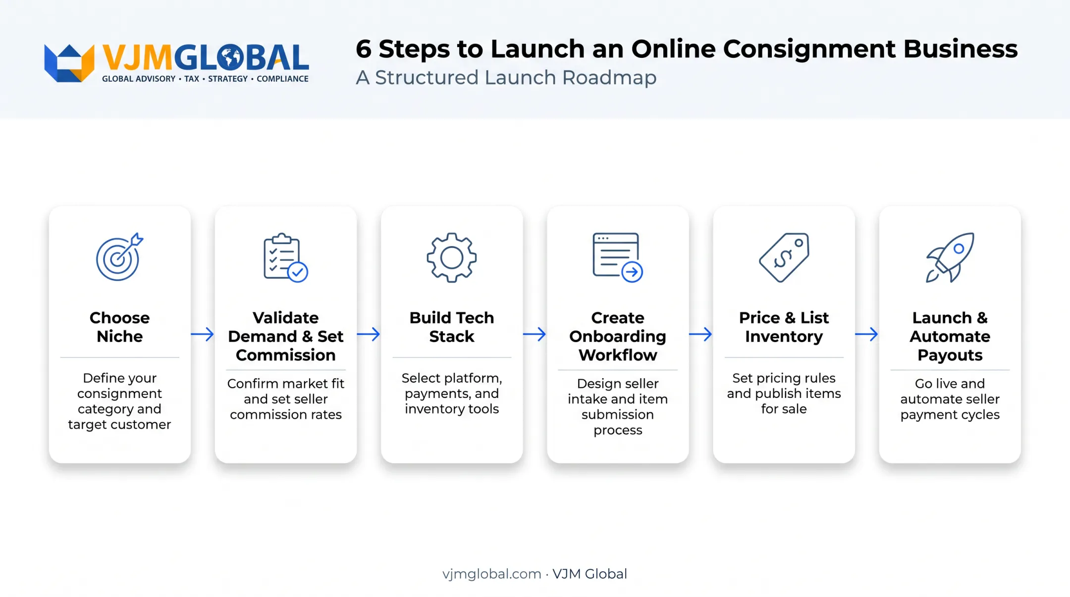 Six-step online consignment business launch process from niche to automation