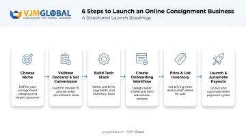Six-step online consignment business launch process from niche to automation