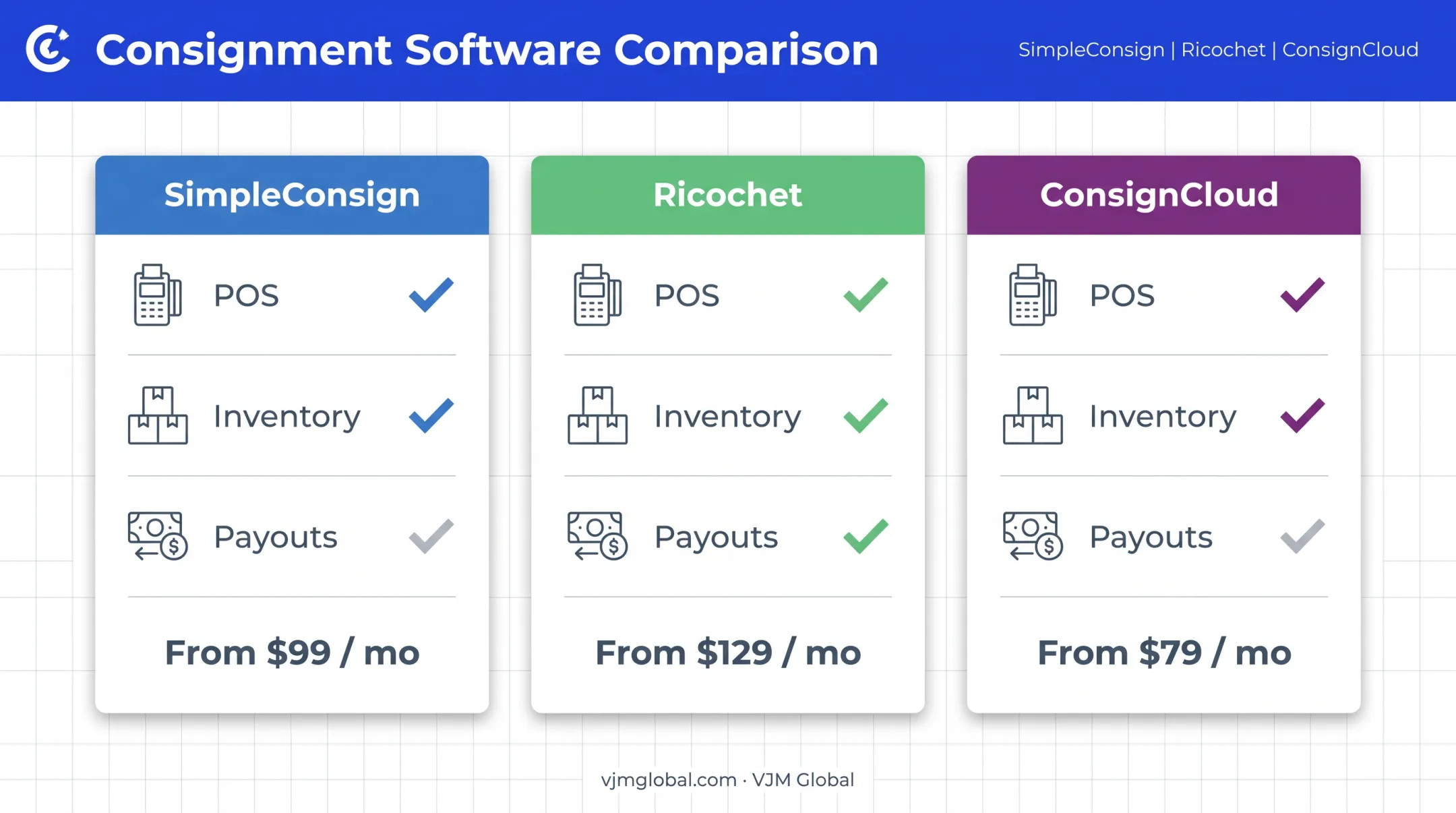 Consignment management software comparison chart showing features and pricing tiers