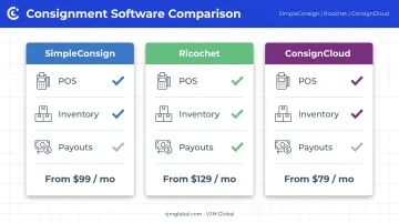 Consignment management software comparison chart showing features and pricing tiers