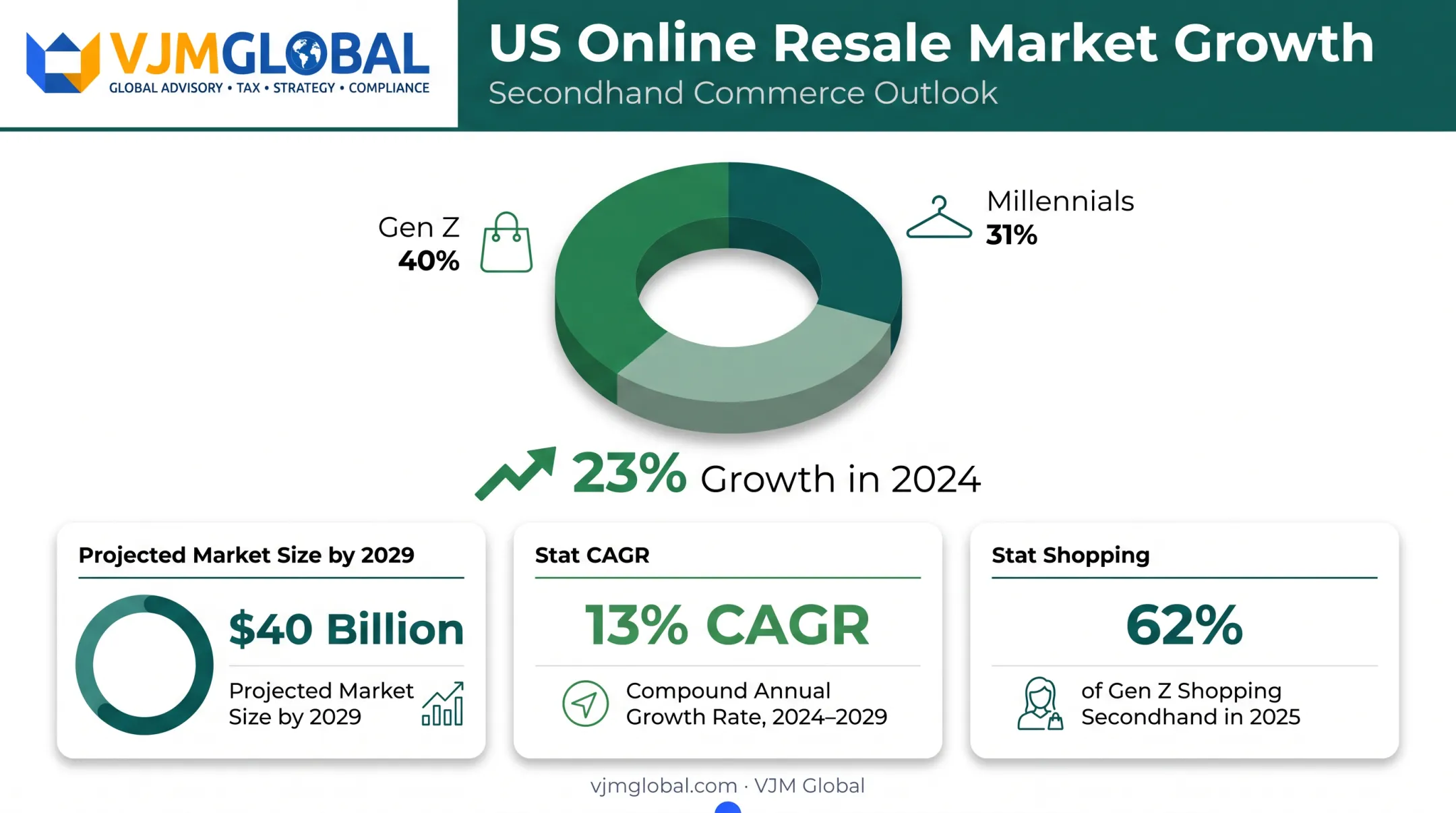 US secondhand apparel market growth statistics and demographic breakdown 2025