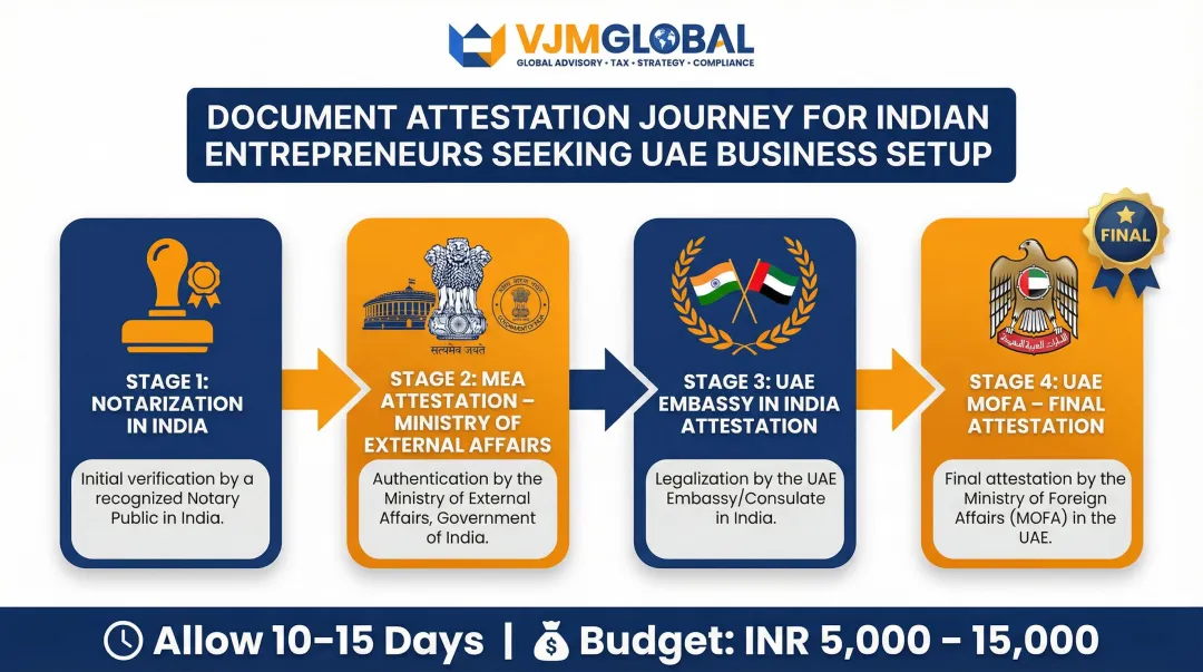 Four-stage Indian document attestation process for UAE business setup