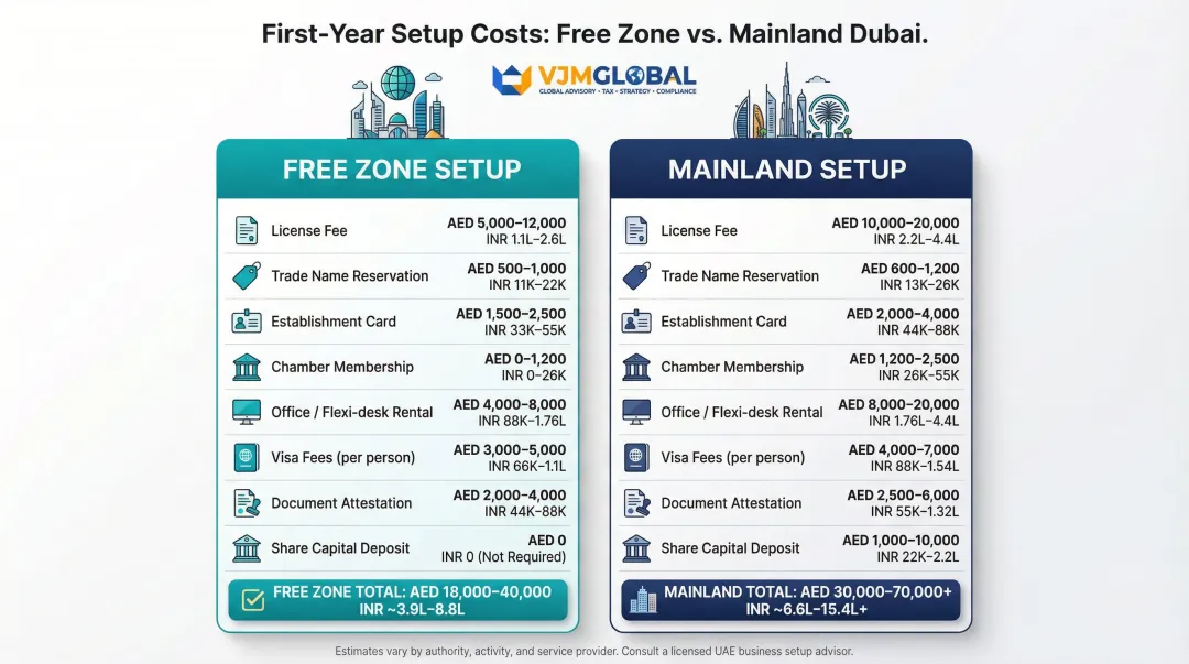 Dubai company first-year cost breakdown for Indian entrepreneurs free zone versus mainland