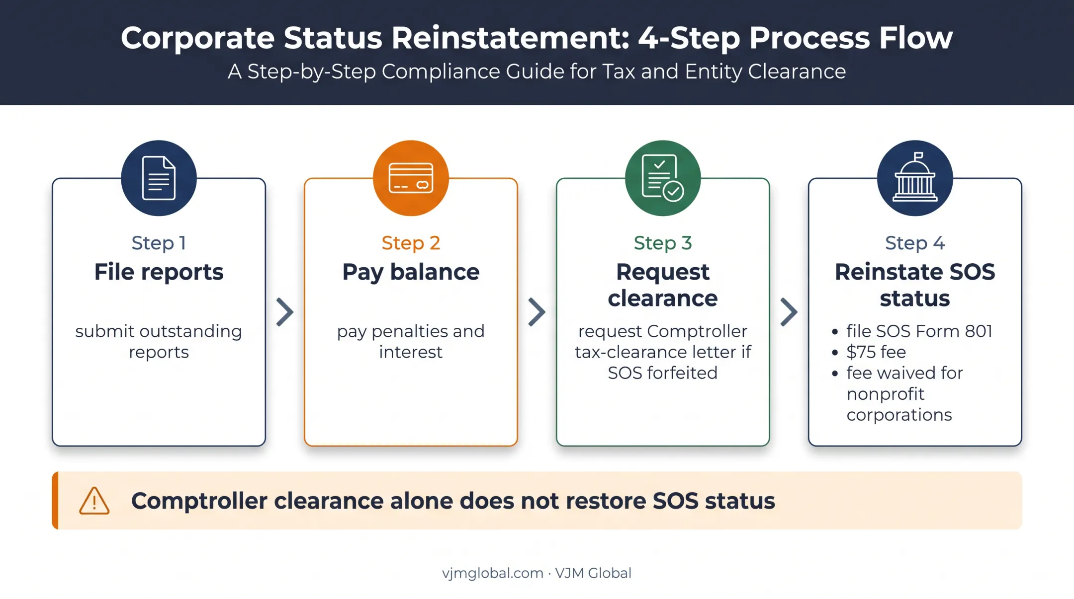 Texas franchise tax delinquency recovery and reinstatement process