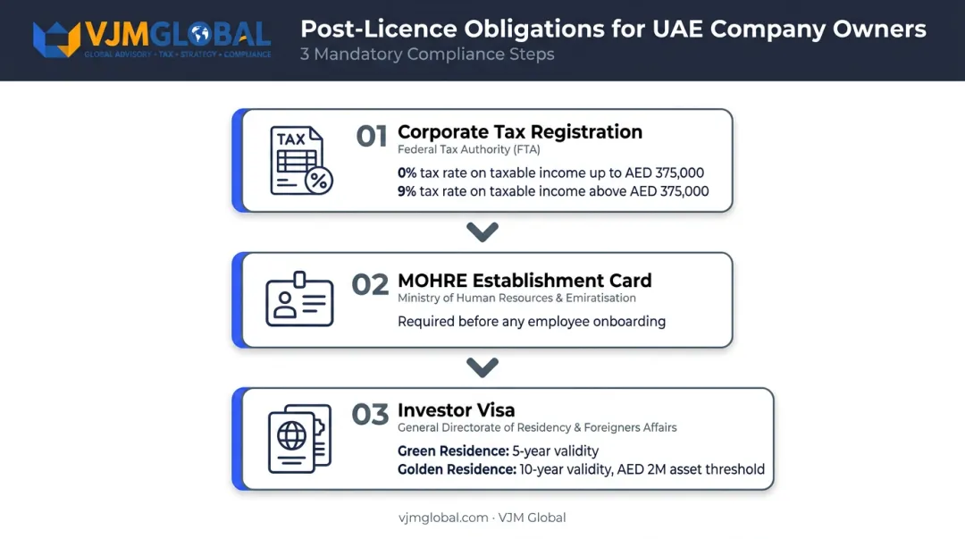 Three mandatory post-registration compliance steps for UAE company owners infographic