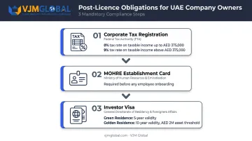 Three mandatory post-registration compliance steps for UAE company owners infographic