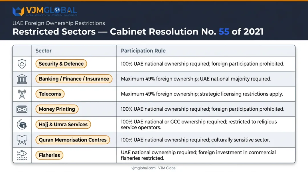 UAE strategic-impact sectors requiring national participation under Cabinet Resolution 55 of 2021