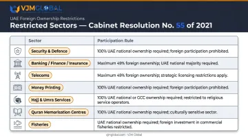 UAE strategic-impact sectors requiring national participation under Cabinet Resolution 55 of 2021