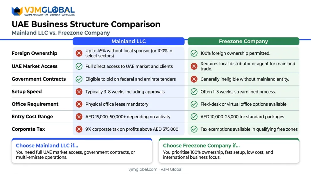 Mainland LLC versus freezone company side-by-side ownership and access comparison infographic