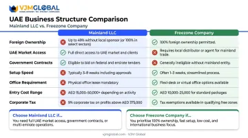 Mainland LLC versus freezone company side-by-side ownership and access comparison infographic