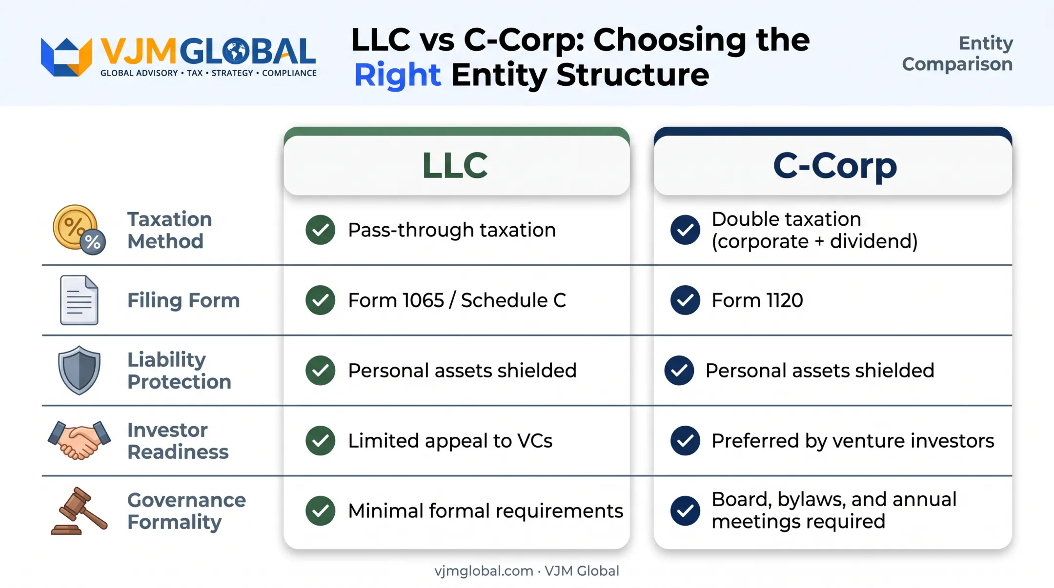LLC versus C-Corp comparison chart for taxation and investor readiness