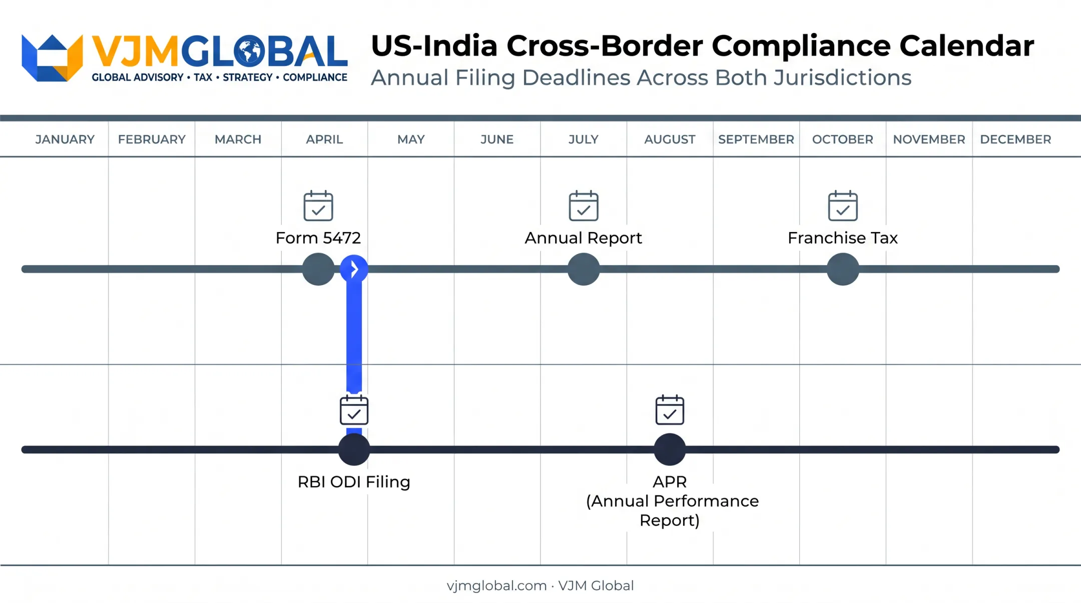 US and India dual compliance filing calendar overlap for founders