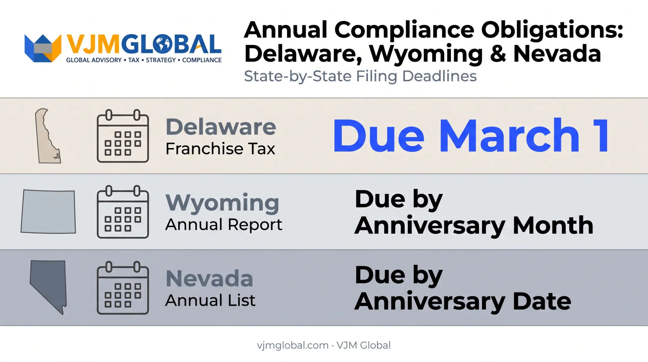 State-level annual compliance deadlines for Delaware Wyoming and Nevada