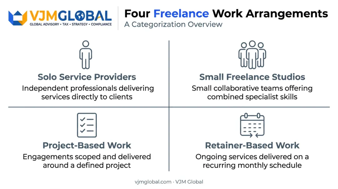 Four common freelance work arrangement types comparison infographic