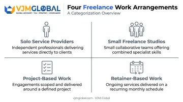 Four common freelance work arrangement types comparison infographic