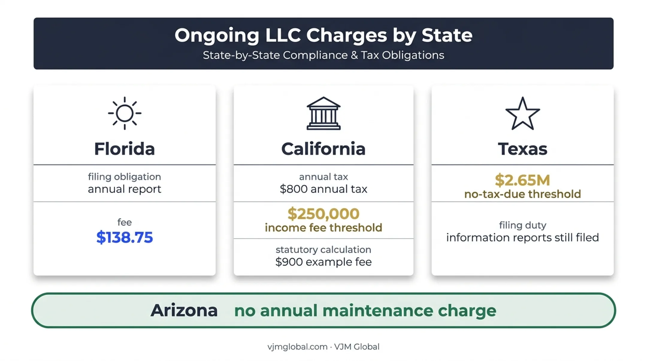 Arizona LLC fees compared with Florida California and Texas