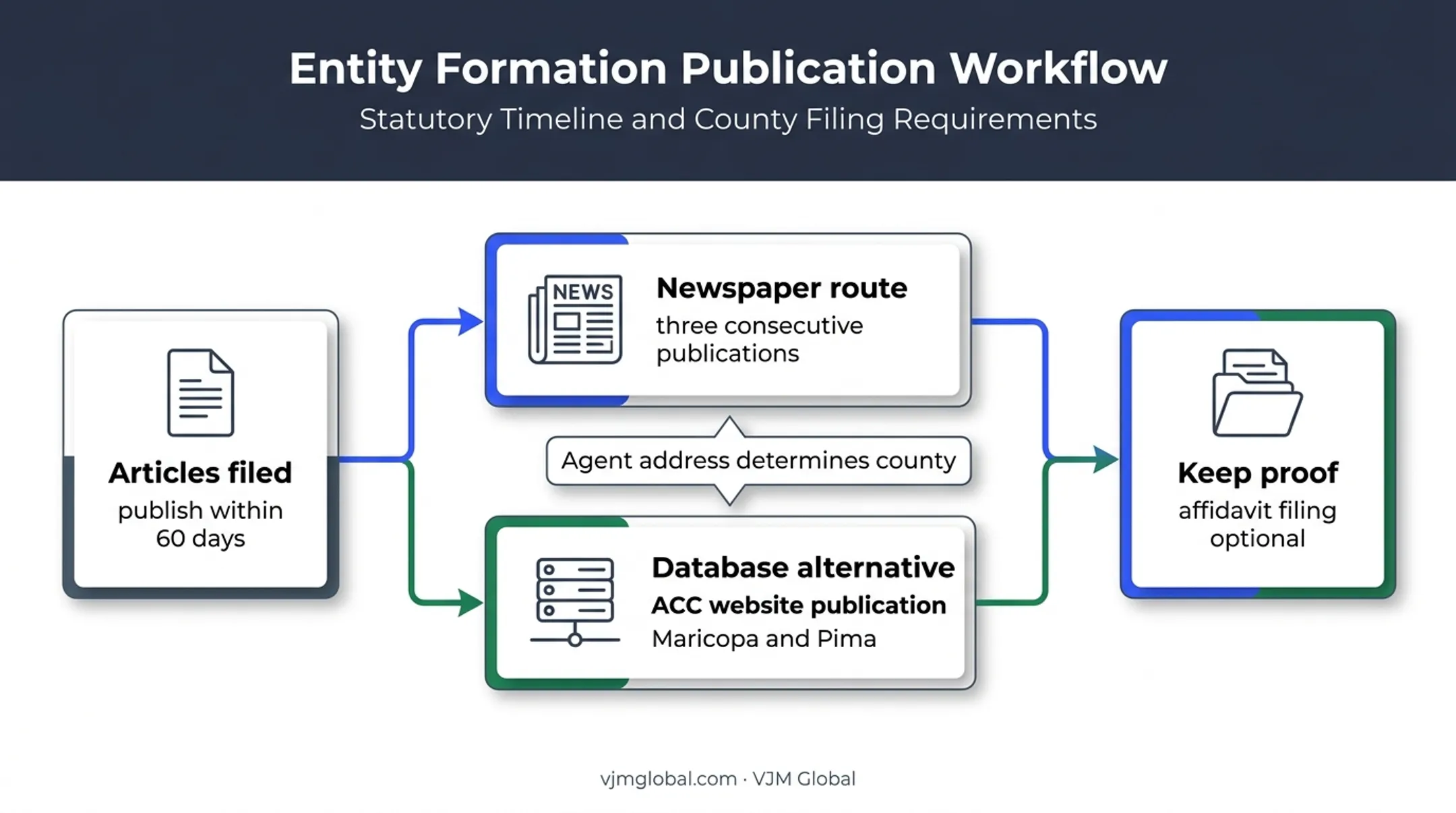 Arizona LLC publication requirement timeline and filing alternatives