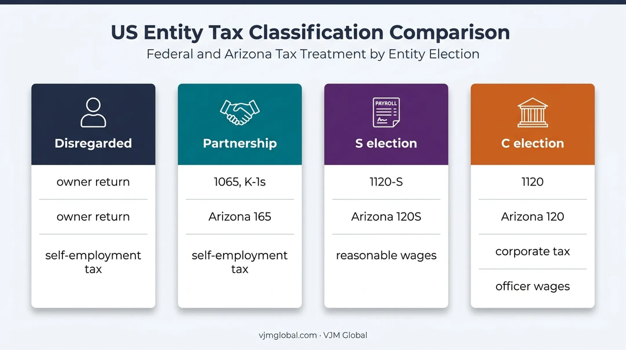 Four Arizona LLC tax classification pathways and required returns