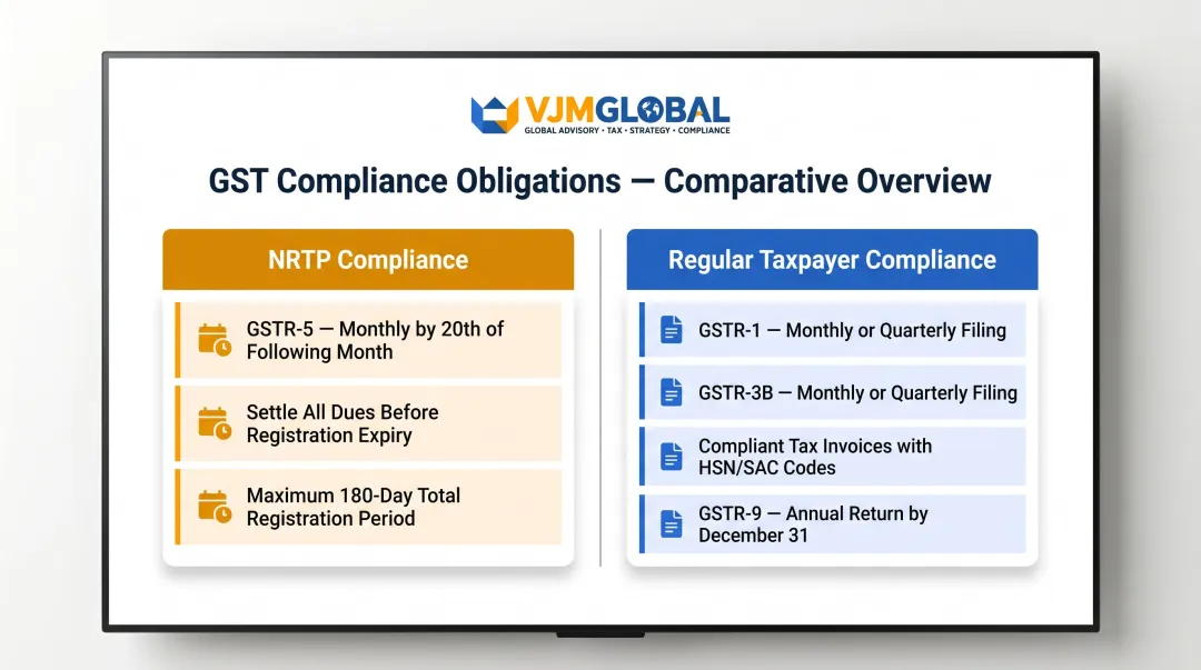 GST compliance obligations comparison NRTP versus regular Indian entity taxpayer